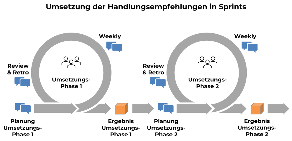 Agile Vorgehensweise der Umsetzung